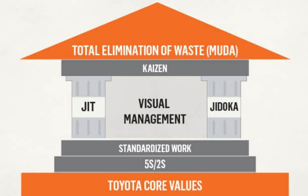 Blog post - How to Apply Toyota Lean Management to Your Business 