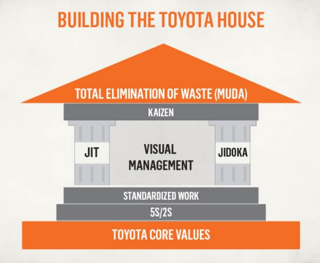 How to Apply Toyota Lean Management to Your Business 