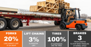 Forklift loading large lumber onto a flatbed trailer, with an infographic showing forks 20%, lift chains 3%, tires 100%, brakes 3 truck lengths.